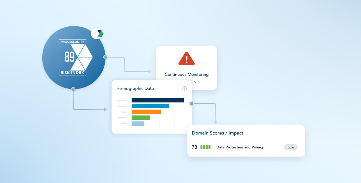 ProcessUnity Risk Index