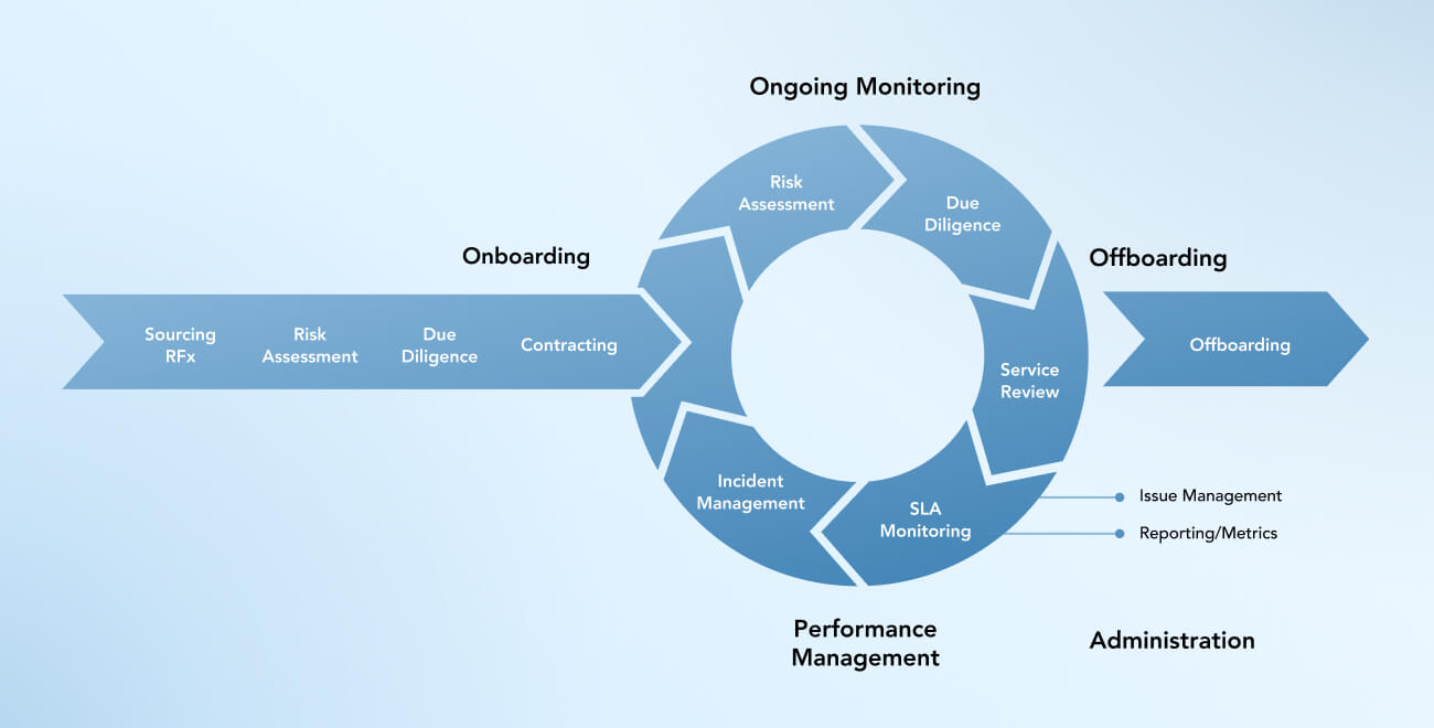 The Third-Party Risk Management Lifecycle