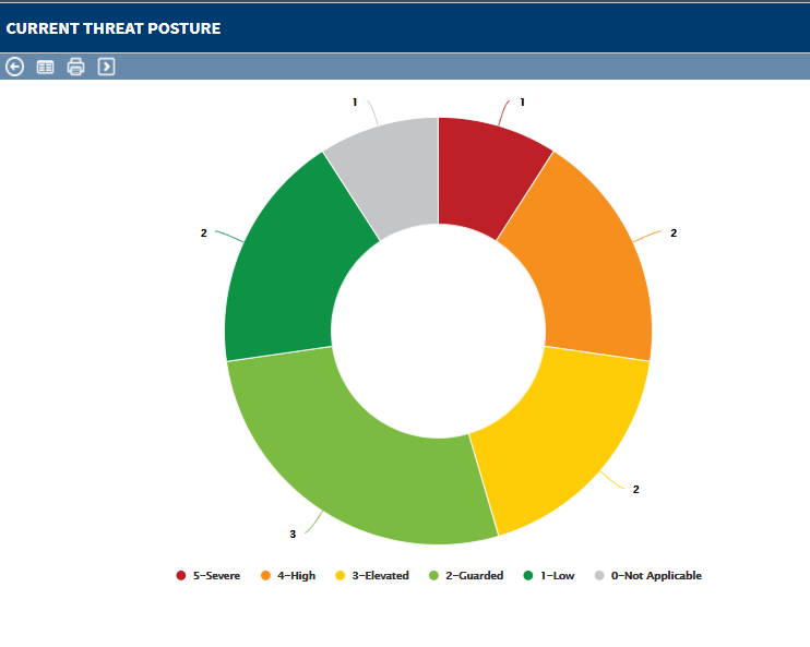 ProcessUnity Cybersecurity Program Management - current threat posture dashboard