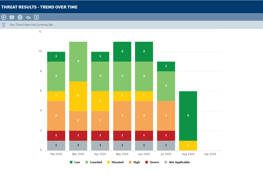 ProcessUnity Cybersecurity Program Management - threat level dashboard