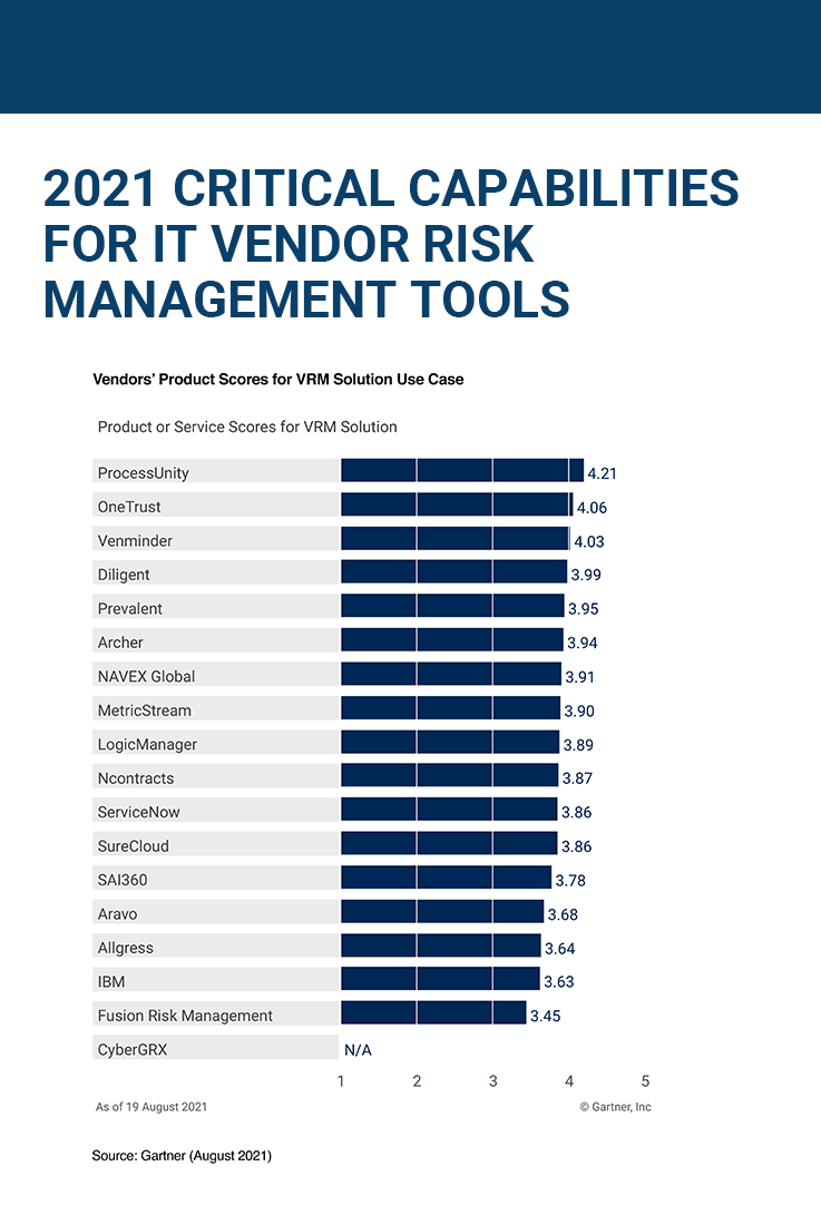 2021 Gartner Critical Capabilities for IT Vendor Risk Management Tools