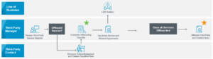 Third-Party Risk Management Offboarding Workflow
