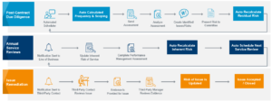 Third-Party Risk Management Ongoing Monitoring Workflow