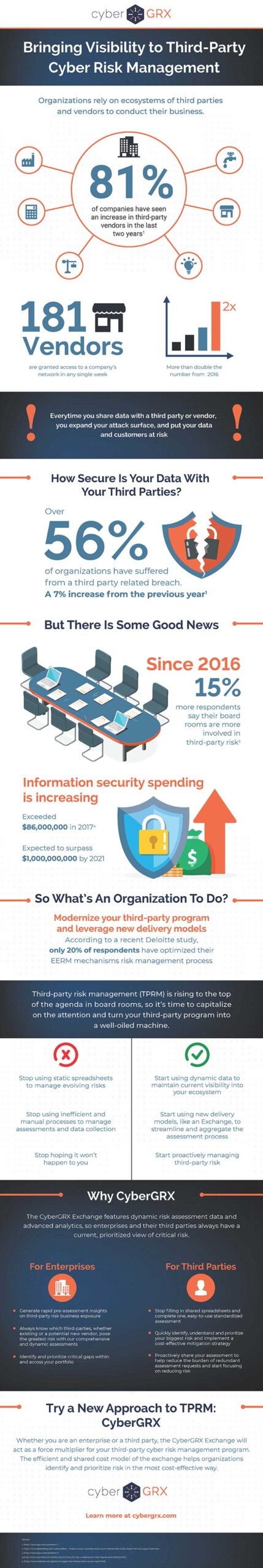 Organizations rely on ecosystems of third parties and vendors to conduct their business