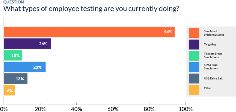 social engineering testing