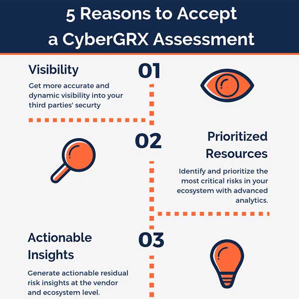 5 Reasons to Accept a CyberGRX Assessment infographic
