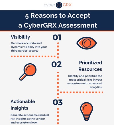 5 Reasons to Accept a CyberGRX Assessment infographic