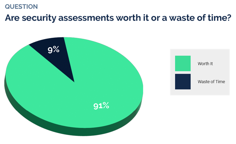91% said risk assessments are worth it