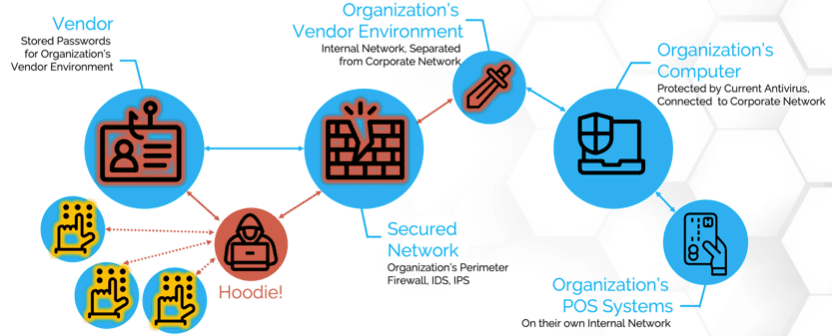 data breaches third party vendors how to prevent data breach