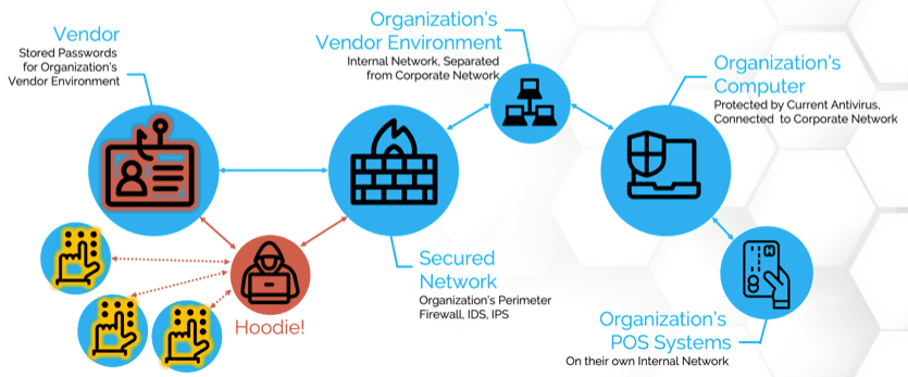 third party vendors 3rd party data breach how to prevent data breach