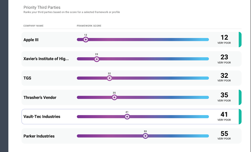 View a ranking of your riskiest vendors