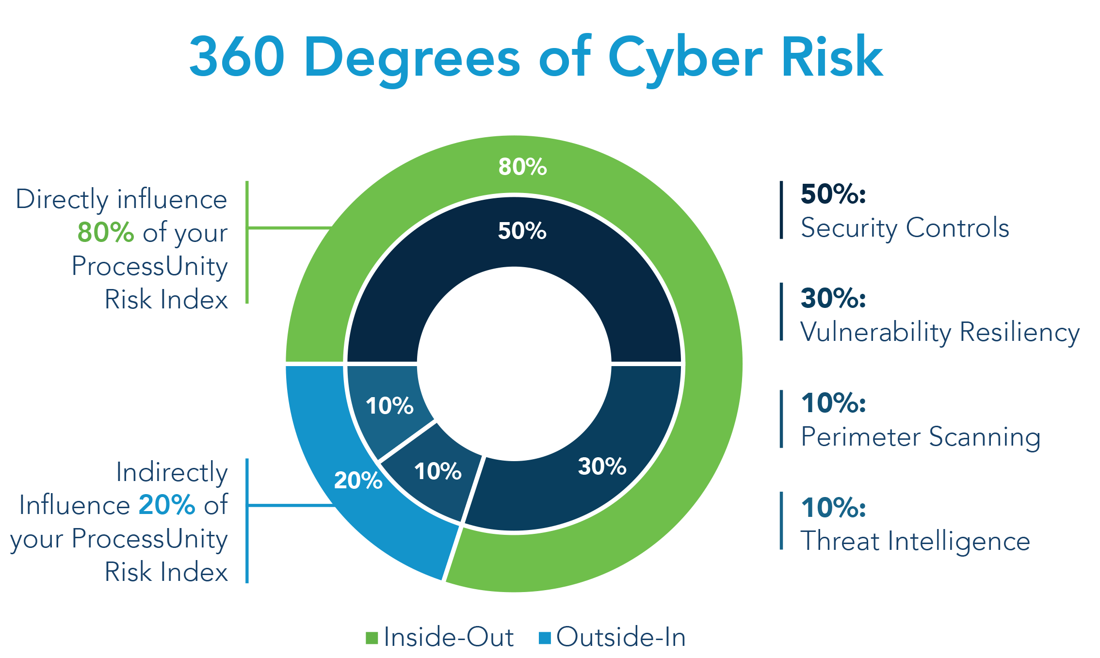 ProcessUnity Risk Index for Third Parties