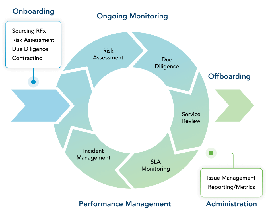 ProcessUnity TPRM Platform Integration