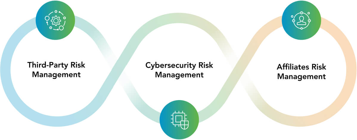 Affiliates Risk Management | ProcessUnity